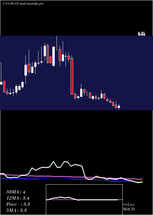  weekly chart ChildrenS