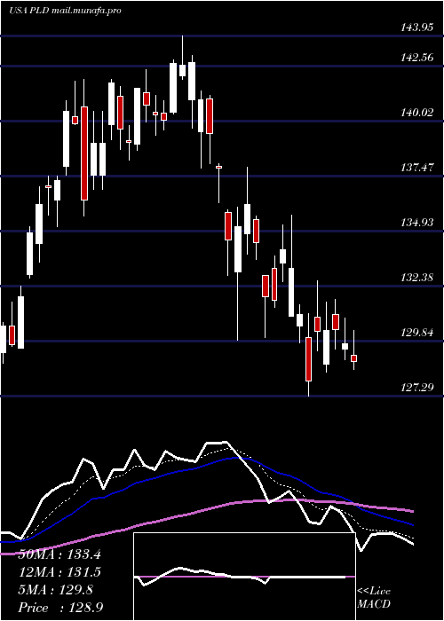  Daily chart PrologisInc