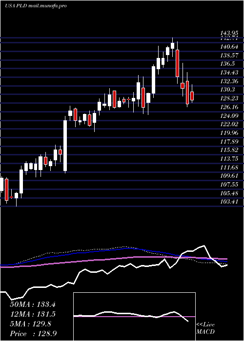  weekly chart PrologisInc