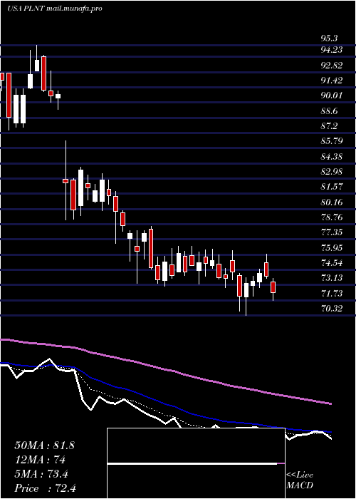  Daily chart PlanetFitness