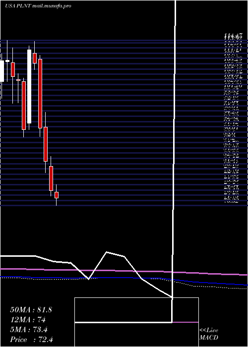  monthly chart PlanetFitness