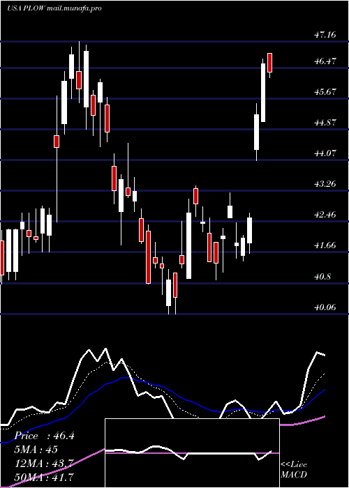  Daily chart DouglasDynamics