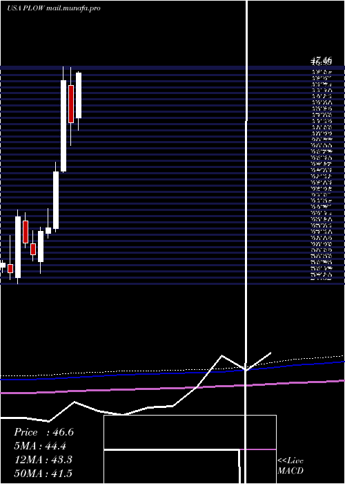  monthly chart DouglasDynamics