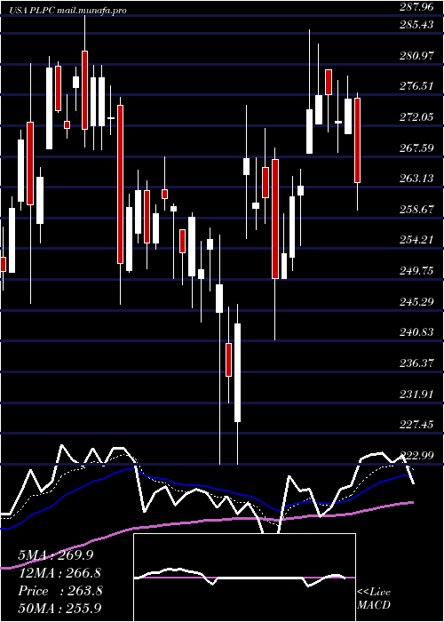  Daily chart PreformedLine