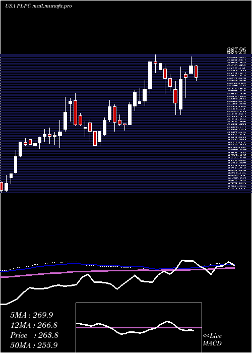  weekly chart PreformedLine