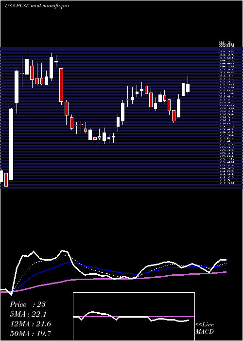  Daily chart PulseBiosciences