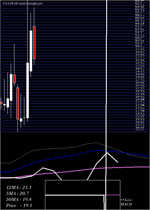  monthly chart PulseBiosciences