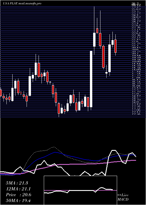  weekly chart PulseBiosciences