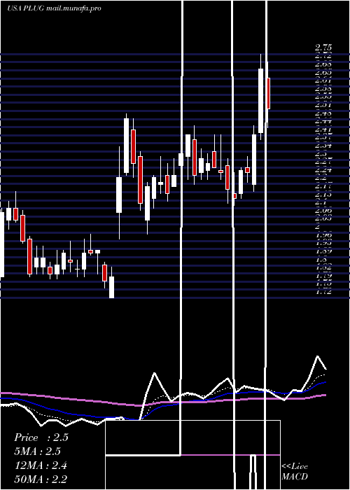  Daily chart PlugPower