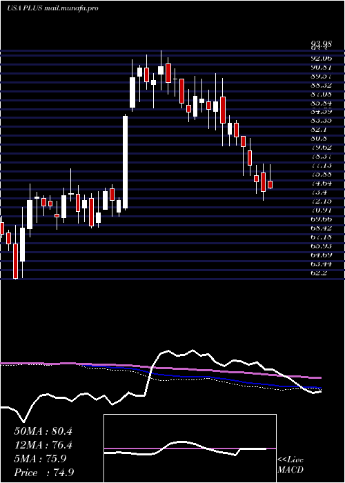  weekly chart EplusInc