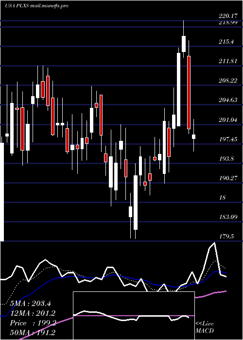  Daily chart PlexusCorp