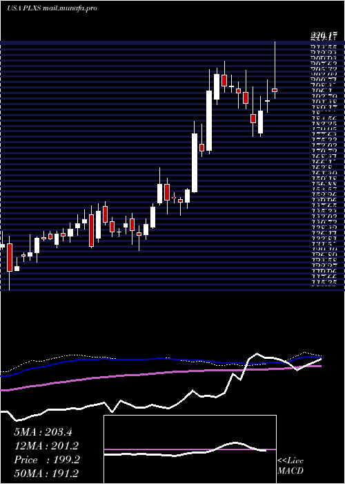 weekly chart PlexusCorp