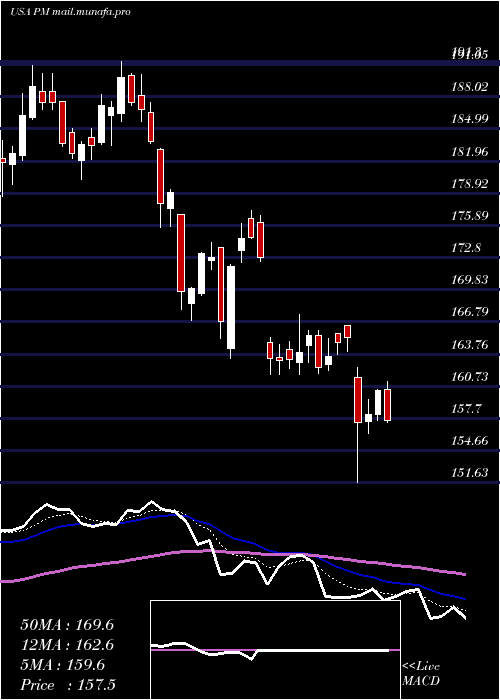  Daily chart PhilipMorris