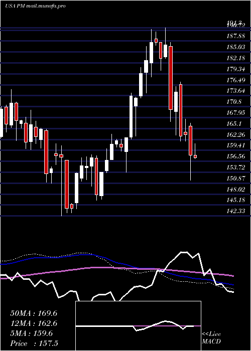  weekly chart PhilipMorris
