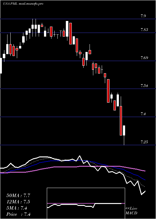  Daily chart PimcoMunicipal