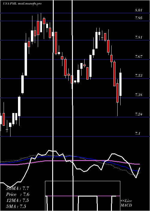  weekly chart PimcoMunicipal