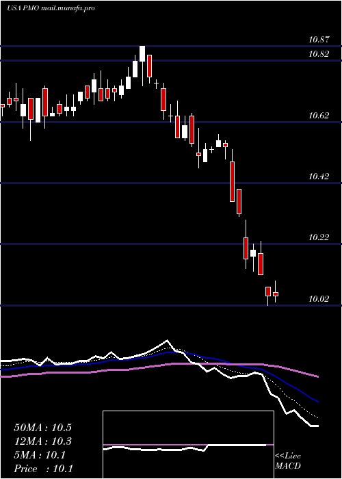  Daily chart PutnamMunicipal