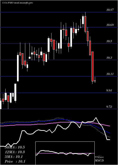  weekly chart PutnamMunicipal