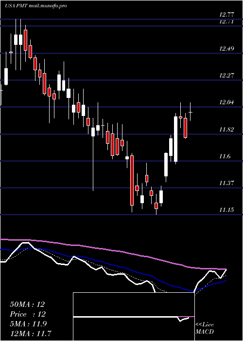  Daily chart PennymacMortgage