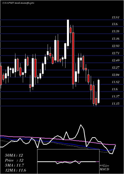  weekly chart PennymacMortgage