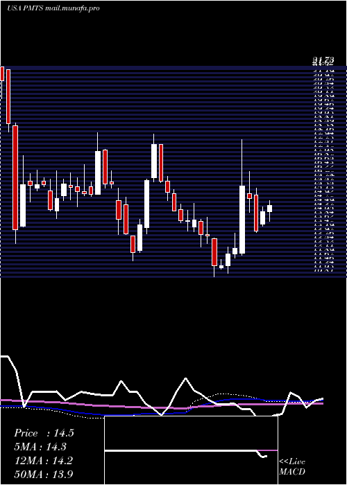  weekly chart CpiCard