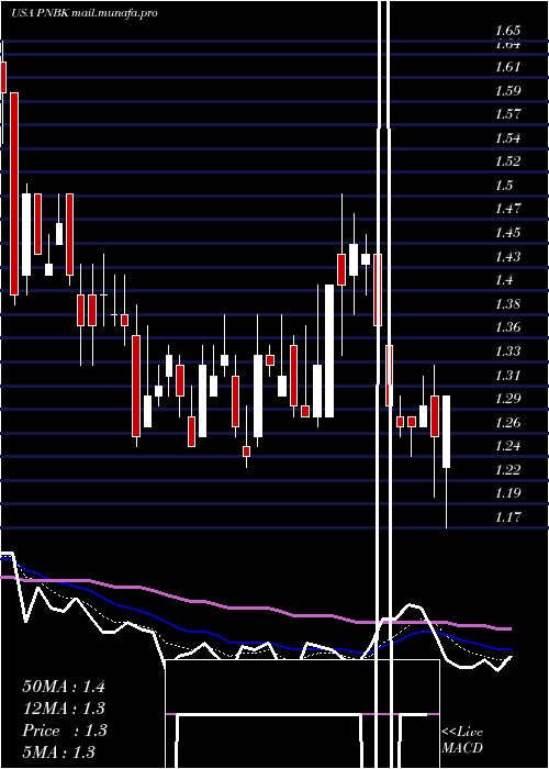  Daily chart PatriotNational