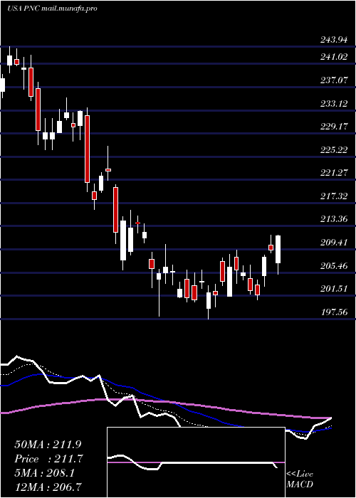  Daily chart PncFinancial