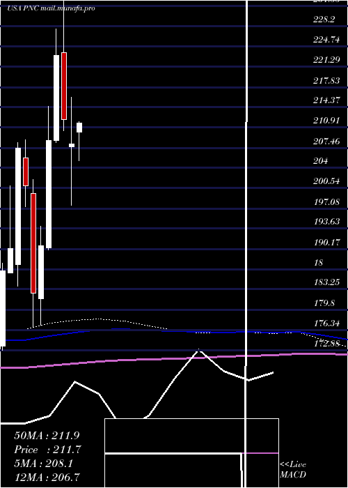  monthly chart PncFinancial