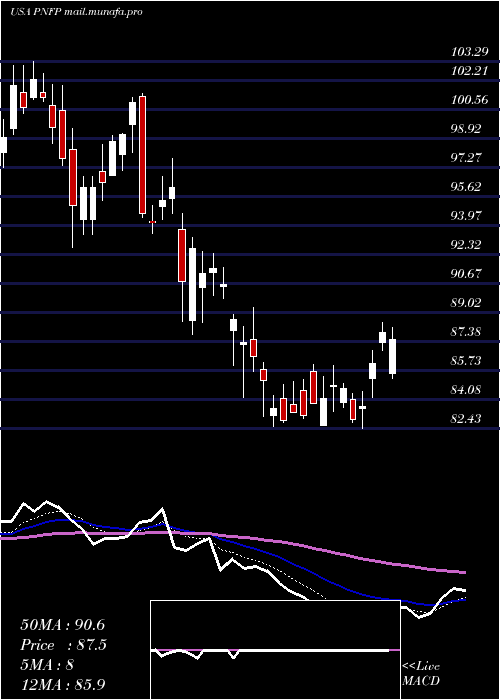  Daily chart PinnacleFinancial