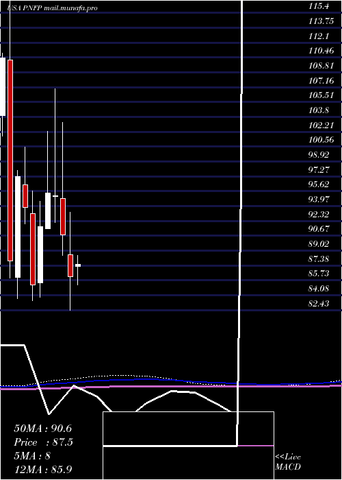  monthly chart PinnacleFinancial