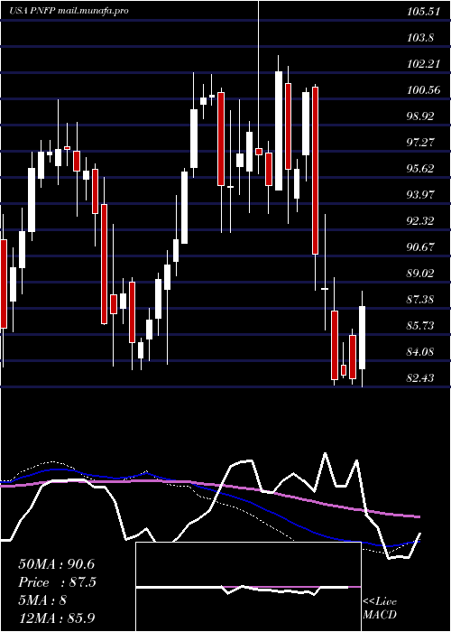  weekly chart PinnacleFinancial
