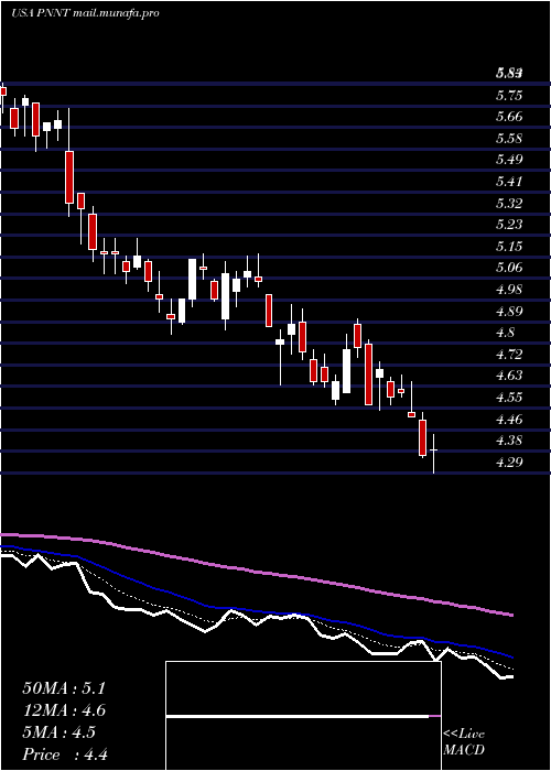  Daily chart PennantparkInvestment