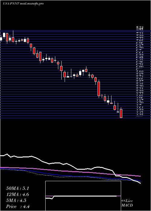  weekly chart PennantparkInvestment