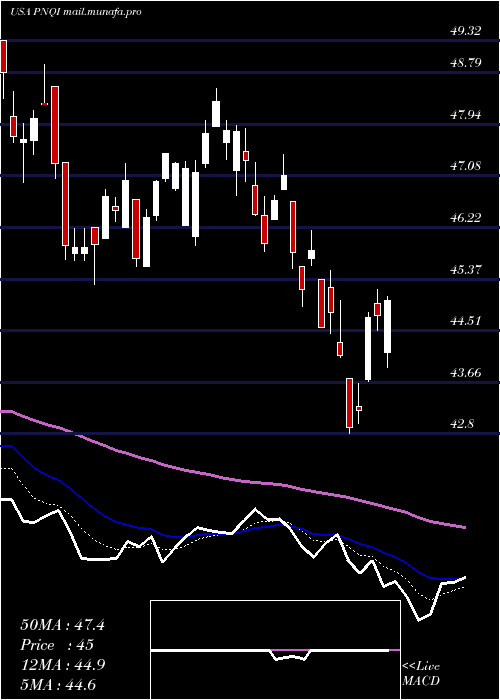  Daily chart InvescoNasdaq