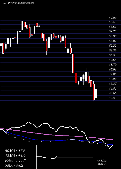  weekly chart InvescoNasdaq