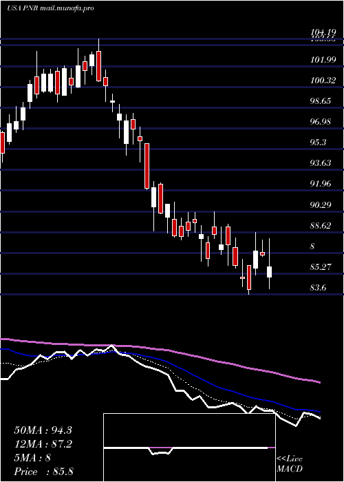  Daily chart PentairPlc