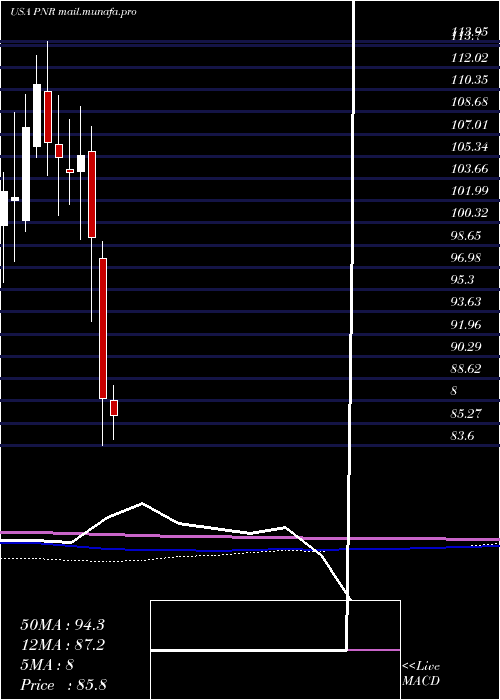 monthly chart PentairPlc