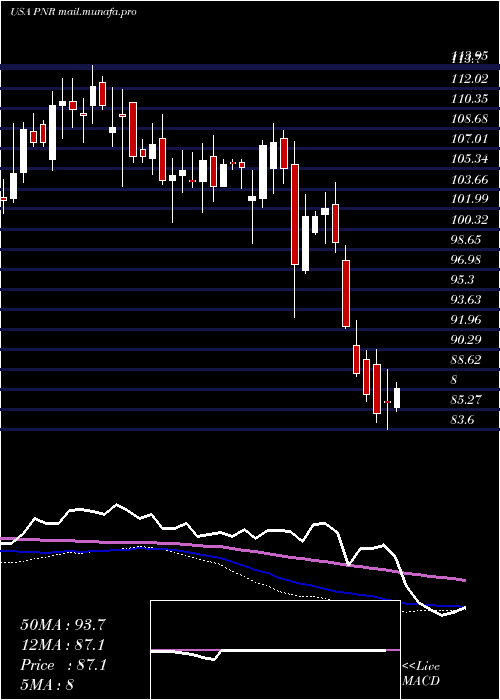  weekly chart PentairPlc