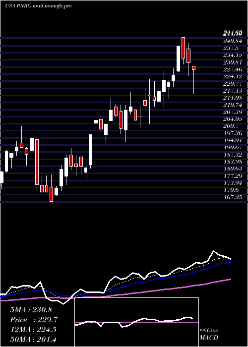  Daily chart PrimeenergyResources