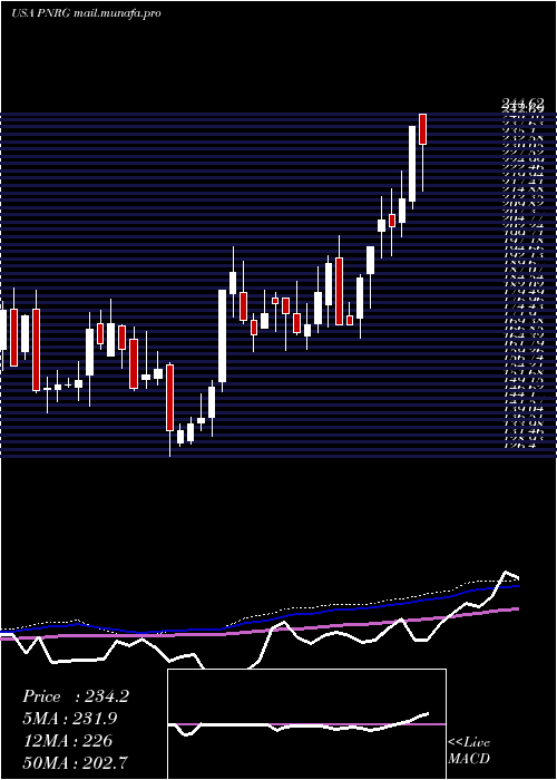  weekly chart PrimeenergyResources