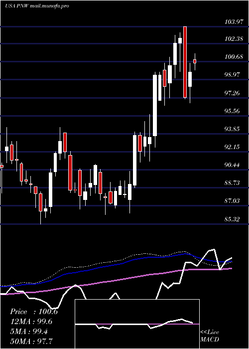  weekly chart PinnacleWest