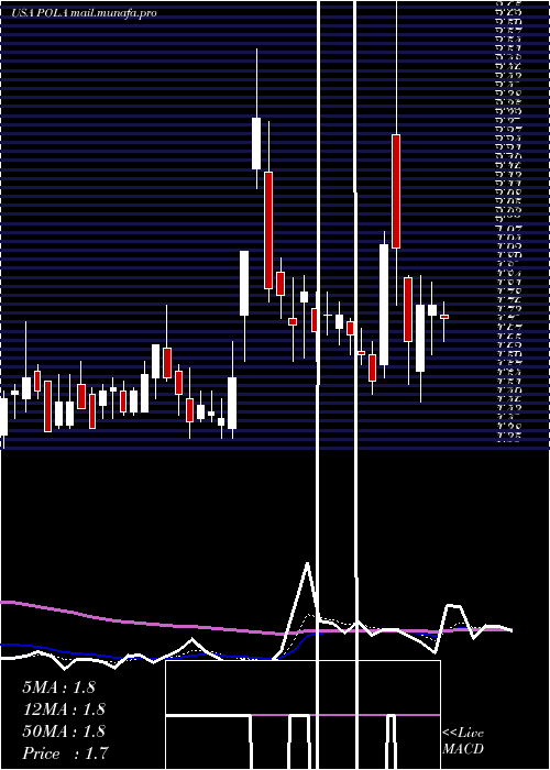  Daily chart PolarPower
