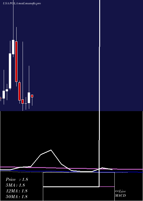  monthly chart PolarPower