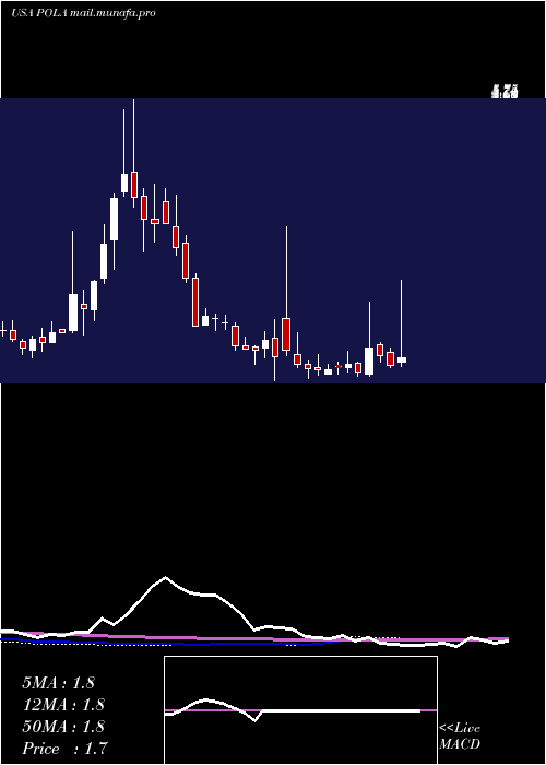  weekly chart PolarPower
