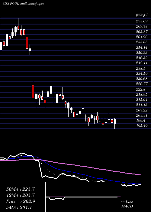  Daily chart PoolCorporation