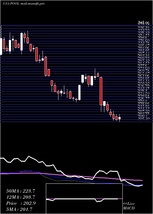  weekly chart PoolCorporation