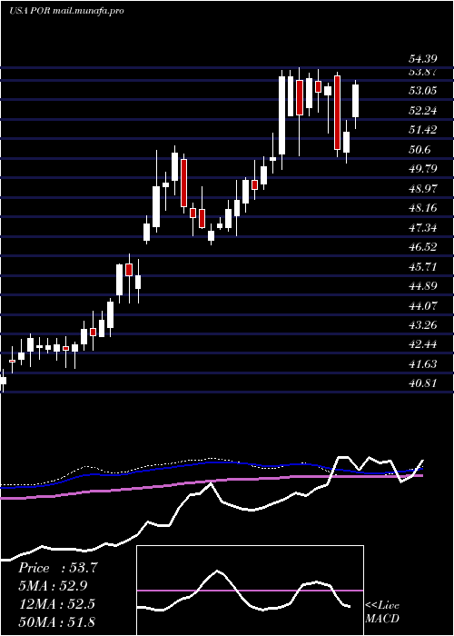  weekly chart PortlandGeneral