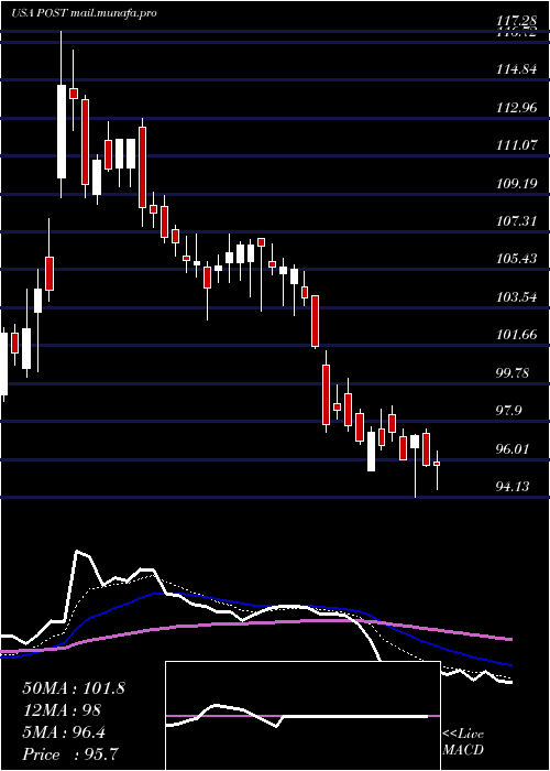 Daily chart PostHoldings