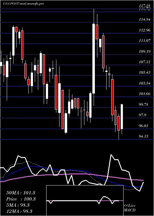  weekly chart PostHoldings
