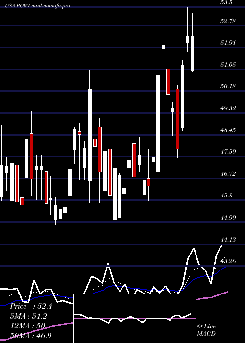  Daily chart PowerIntegrations